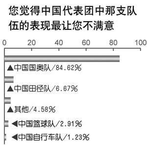 調查顯示八成多民眾對國奧隊最不滿意