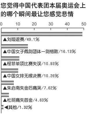 調查顯示八成多民眾對國奧隊最不滿意