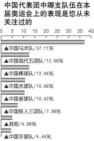 調查顯示八成多民眾對國奧隊最不滿意