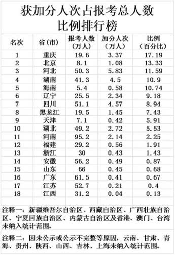高考加分亂象透視：權(quán)力金錢越來(lái)越向此滲透