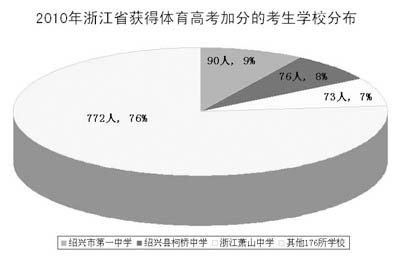 高考加分亂象透視：權力金錢越來越向此滲透