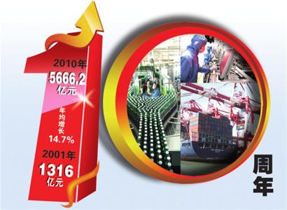 入世十年，青島GDP年均增長14.7%，城市綜合經濟實力大幅上升