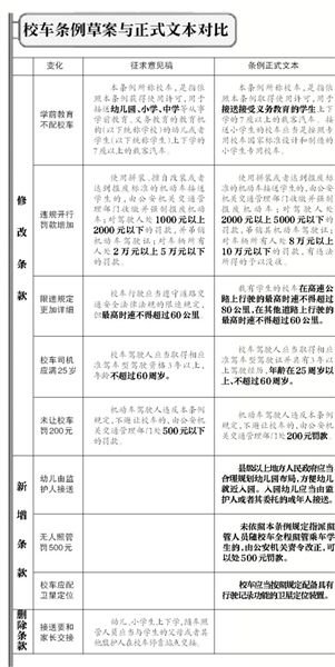 校車條例草案與正式文本對比