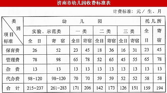 從2003年制定至今，濟南市幼兒園收費標準未上漲。