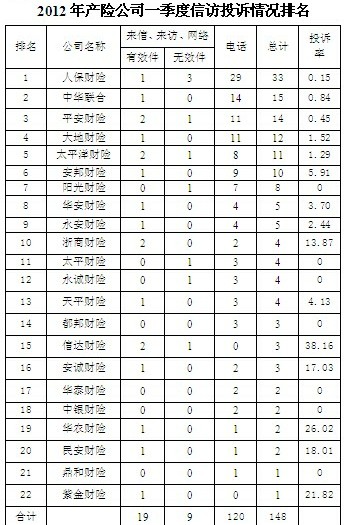 中國人壽一季度投訴量居四川保險公司第一