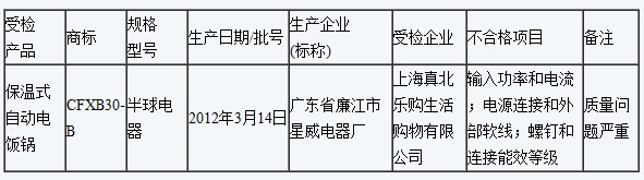 2012年電飯鍋質量監(jiān)督抽查不合格產品