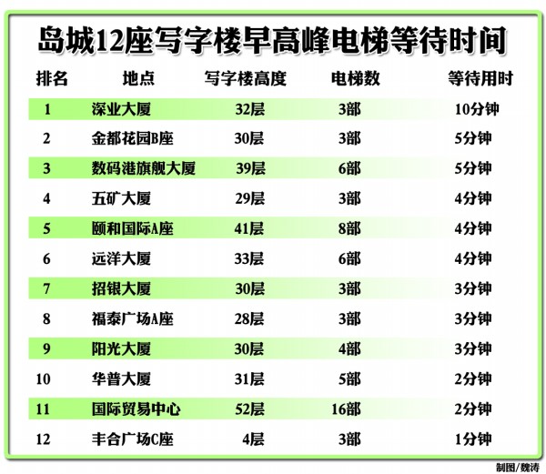 青島寫(xiě)字樓等電梯排隊(duì)如春運(yùn) 看紅綠燈調(diào)流