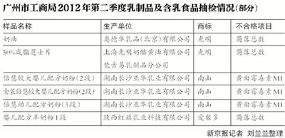 國(guó)內(nèi)奶粉再曝質(zhì)量問題