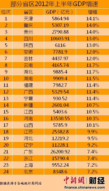 根據(jù)各省(自治區(qū)、直轄市)統(tǒng)計(jì)局網(wǎng)站公布的數(shù)據(jù)統(tǒng)計(jì)發(fā)現(xiàn)，截至7月23日，全國(guó)已有24個(gè)省份公布了2012年上半年GDP增速。其中，天津上半年GDP增速最高，為14.1%，而北京和上海排名墊底，GDP增速僅為7.2%。
