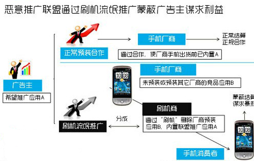 手機(jī)流氓推廣黑色產(chǎn)業(yè)鏈 每日暴利達(dá)千萬(wàn)元