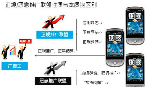 手機(jī)流氓推廣黑色產(chǎn)業(yè)鏈 每日暴利達(dá)千萬(wàn)元