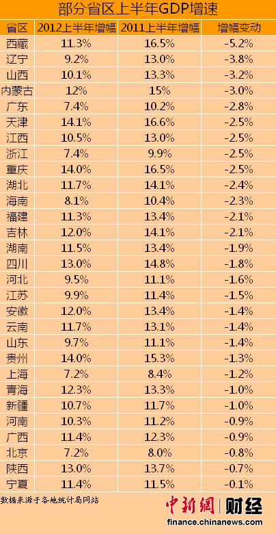 29省份上半年GDP增速普降 西藏降幅最大。
