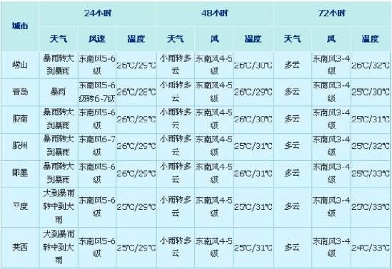 臺風達維襲青島 未來三天天氣預報