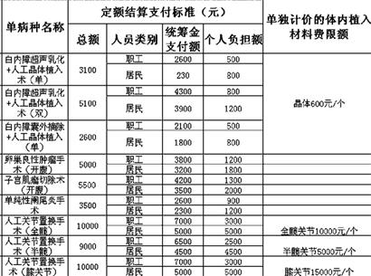 三種病設(shè)置醫(yī)院消費(fèi)上限 超過(guò)部分醫(yī)院社保承擔(dān)