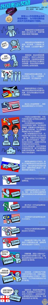各國奧運(yùn)冠軍獎勵