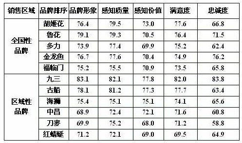 食用油消費(fèi)滿(mǎn)意度測(cè)評(píng) 金龍魚(yú)紅蜻蜓等較低
