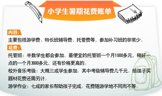 青島小學(xué)生家長曬暑假賬單 花1萬很平常