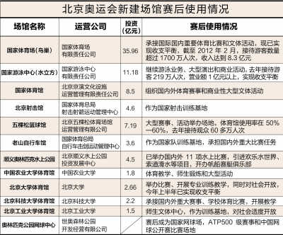 北京奧運(yùn)場館閑置照片陷爭議 調(diào)查還原真相