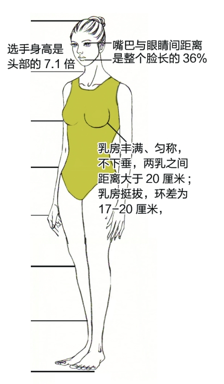 湖北?；ㄔu選驚現(xiàn)耍流氓式標(biāo)準(zhǔn) 雙乳間距要大于20厘米