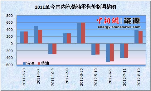 成品油調(diào)價窗口預(yù)計明日開啟
