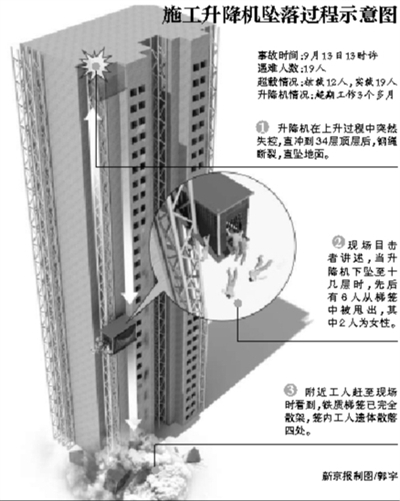 武漢墜落升降機(jī) 超出有效期限工作三個多月