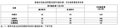 普通住宅物業(yè)管理區(qū)域停車服務(wù)費(fèi)、車位租賃費(fèi)指導(dǎo)標(biāo)準(zhǔn)