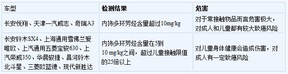奇瑞A3等11款主流車(chē)型內(nèi)飾致癌物嚴(yán)重超標(biāo)