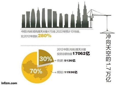 十年內我國將有1318座摩天大樓 專家稱或陷魔咒