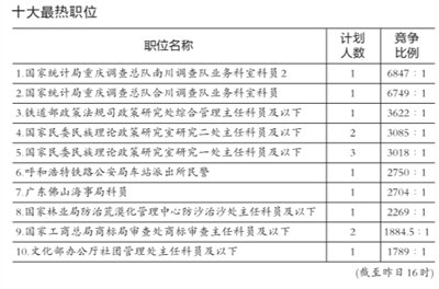 國考報(bào)名人數(shù)預(yù)計(jì)將超150萬 或創(chuàng)歷史最高紀(jì)錄