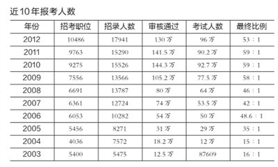國考報(bào)名人數(shù)預(yù)計(jì)將超150萬 或創(chuàng)歷史最高紀(jì)錄