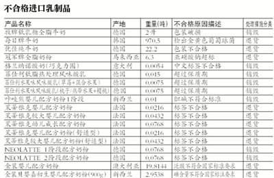 質檢總局：逾23噸洋奶粉質量不過關入境被攔