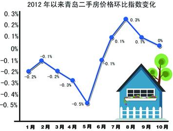 青島房價(jià)連降9月終止跌