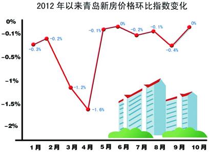 青島房價連降9月終止跌