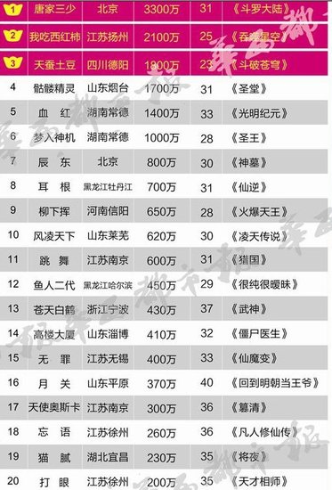 中國(guó)網(wǎng)絡(luò)作家首富唐家三少5年吸金3300萬(wàn)