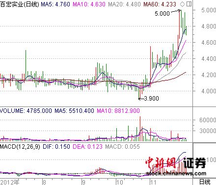 “媒體報(bào)道吳金表嫁女嫁妝2億元，其中有價(jià)值1億的股票”?；檠缗e行日期前后的23日和26日兩個(gè)交易日，百宏實(shí)業(yè)股價(jià)強(qiáng)勁大漲近8%。