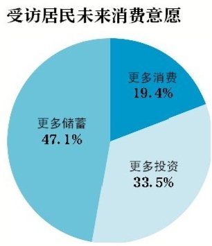 調(diào)查稱(chēng)7成居民認(rèn)為房?jī)r(jià)高難承受 投資意愿回升