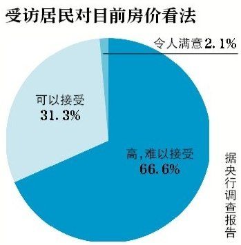調(diào)查稱(chēng)7成居民認(rèn)為房?jī)r(jià)高難承受 投資意愿回升