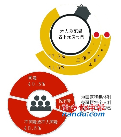 七成大學(xué)生自認(rèn)“下層、中下層”