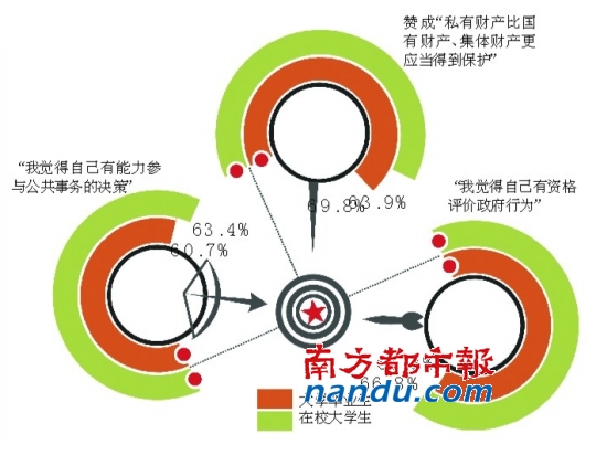 七成大學(xué)生自認(rèn)“下層、中下層”