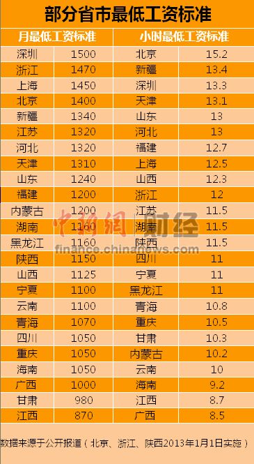 24省市調(diào)整最低工資標準深圳1500元最高（表）