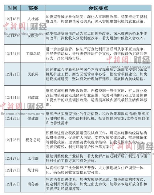 歲末年初中央多個部委召開的工作會議作出了一系列部署，而“改革”則成為各個部委工作會議的關鍵詞。