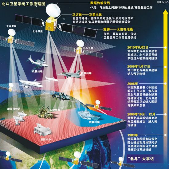 資料圖：北斗衛(wèi)星導(dǎo)航系統(tǒng)工作原理圖。
