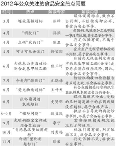 根據(jù)各大門戶網(wǎng)站新聞點(diǎn)擊量、微博傳播量以及網(wǎng)帖評論量等相關(guān)數(shù)據(jù)，中國食品科學(xué)技術(shù)學(xué)會昨天公布了2012年12大食品安全熱點(diǎn)問題