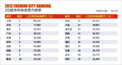 時(shí)尚消費(fèi)排行榜青島列第十 新富人均年支出4.5萬