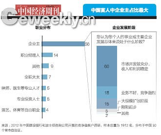 富人“統(tǒng)計學(xué)”：1%還未婚
