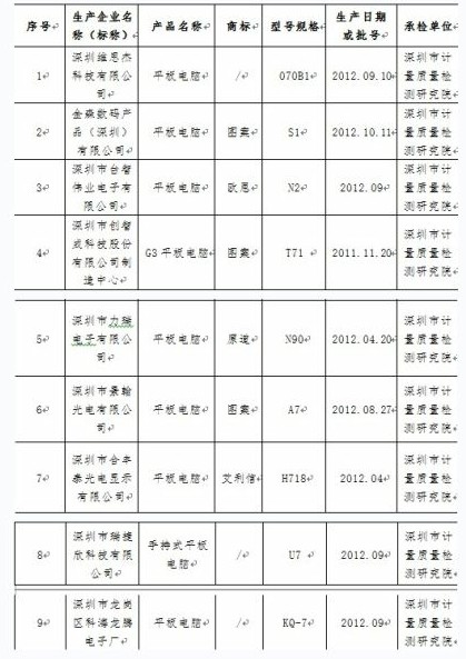 深圳產(chǎn)平板電腦產(chǎn)品近五成質(zhì)量檢測(cè)不合格
