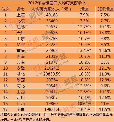 山東2012年人均收入2.5萬(wàn)