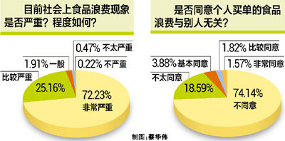 數(shù)據(jù)截至4日19時(shí)，更多“舌尖上的浪費(fèi)”調(diào)查內(nèi)容，請(qǐng)掃描二維碼登錄人民網(wǎng)強(qiáng)國社區(qū)調(diào)查專欄《態(tài)度》，參與調(diào)查與互動(dòng)討論。