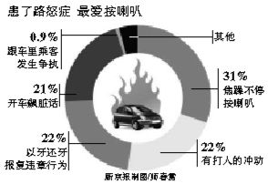 中國私車擁有量將破億，年輕人易得路怒癥