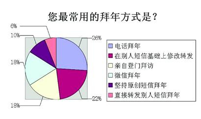 今年春節(jié)，你“微”了嗎？
